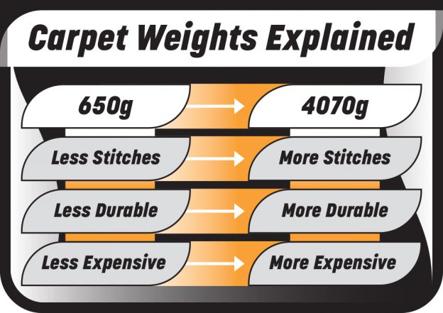 Carpet Weights Explained