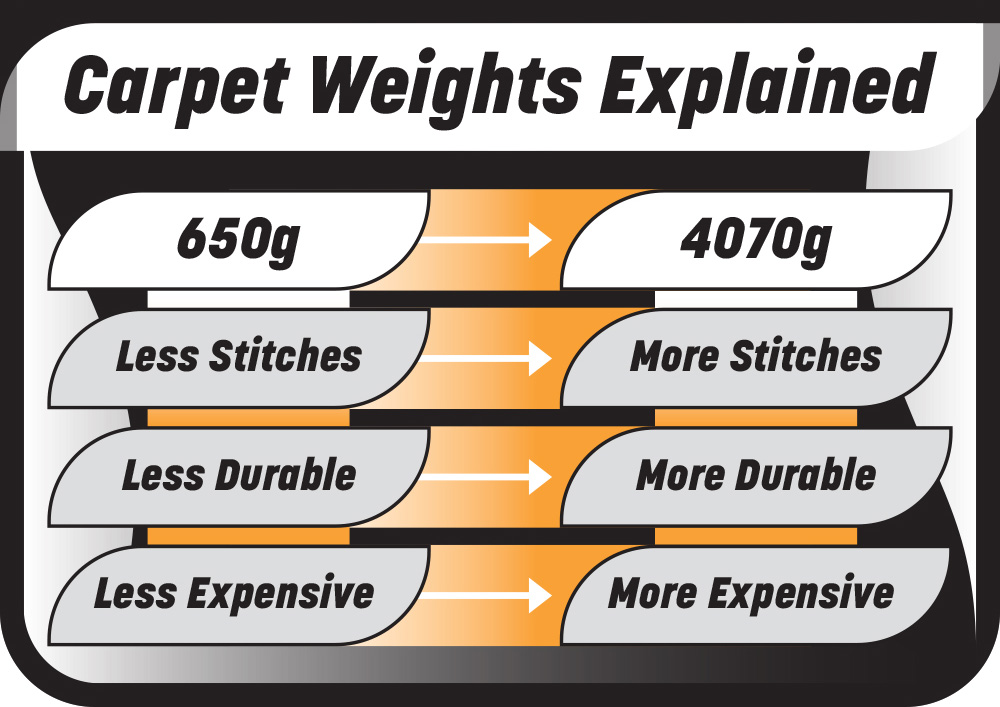 https://www.yourcarparts.co.uk/blog/wp-content/uploads/2017/10/carpet-weights-explained.jpg